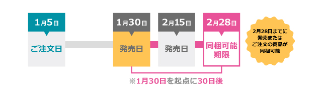 どんな注文が同梱できるの?ケース1