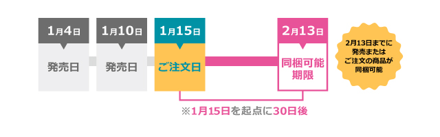 どんな注文が同梱できるの?ケース2