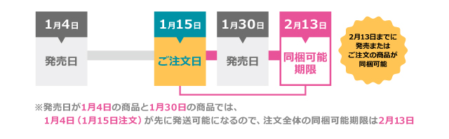 どんな注文が同梱できるの?ケース3