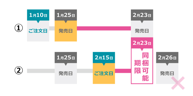 複数商品が入っている注文同士の場合:NG