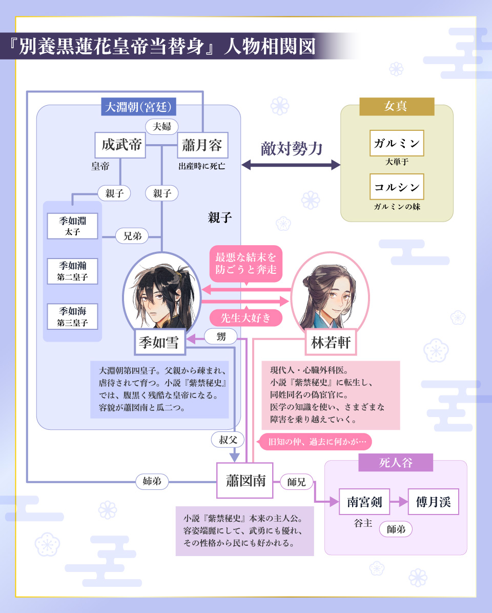 別養黒蓮花皇帝当替身 相関図