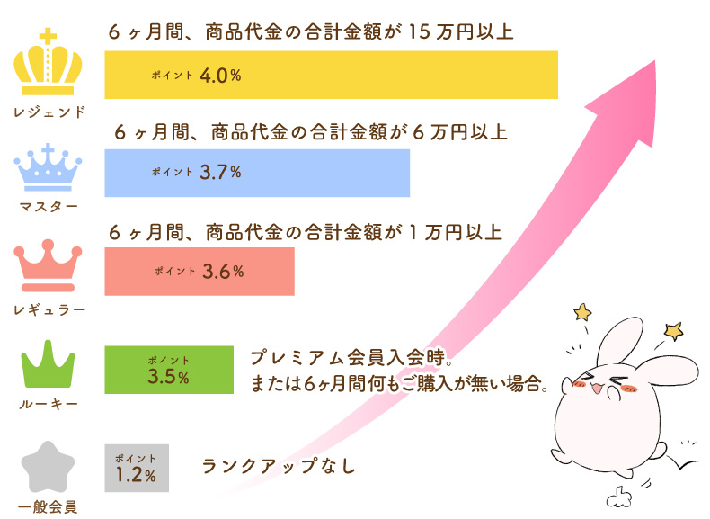 プレミアム会員ランク詳細
